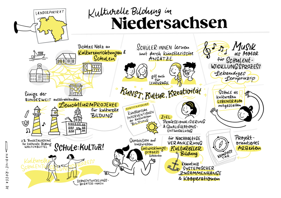 Illustration zum Thema kulturelle Bildung in Niedersachsen