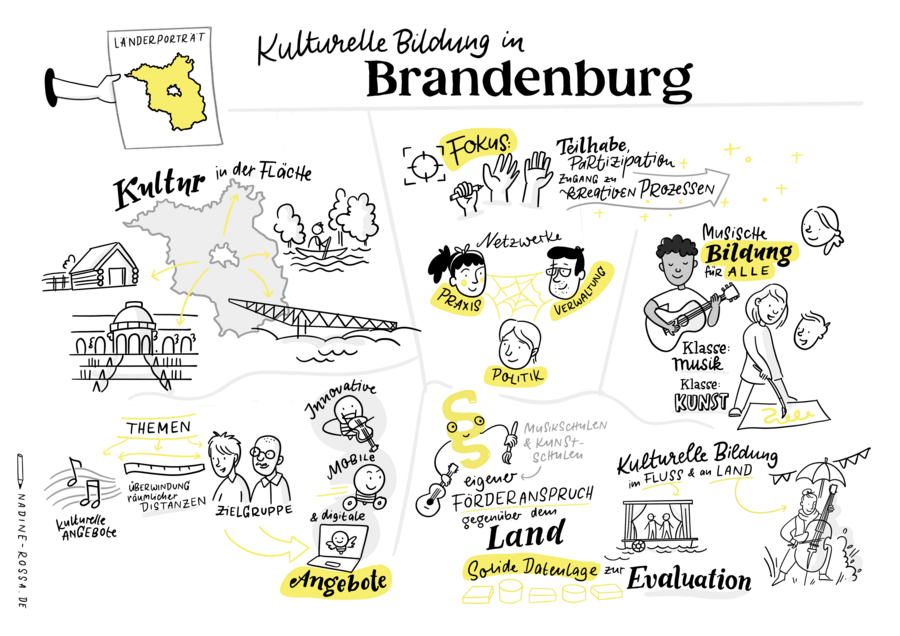 Illustration zum Thema kulturelle Bildung in Brandenburg