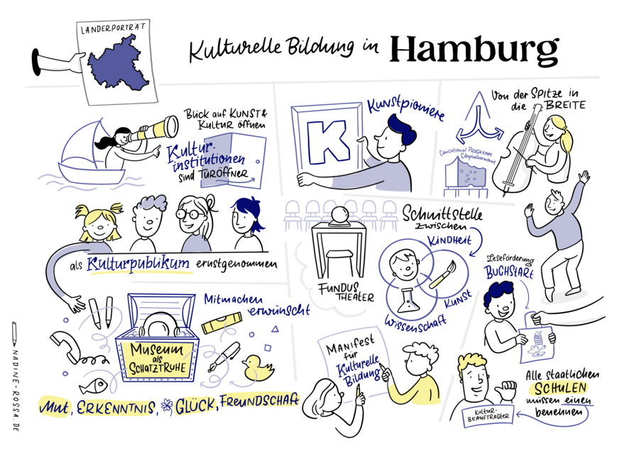 Wimmelbild zum Thema kulturelle Bildung im Hamburg 