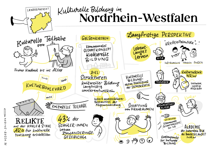 Illustration zum Thema kulturelle Bildung in NRW