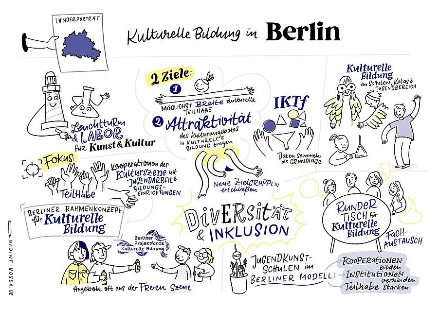 Wimmelbild zum Thema kulturelle Bildung in Berlin