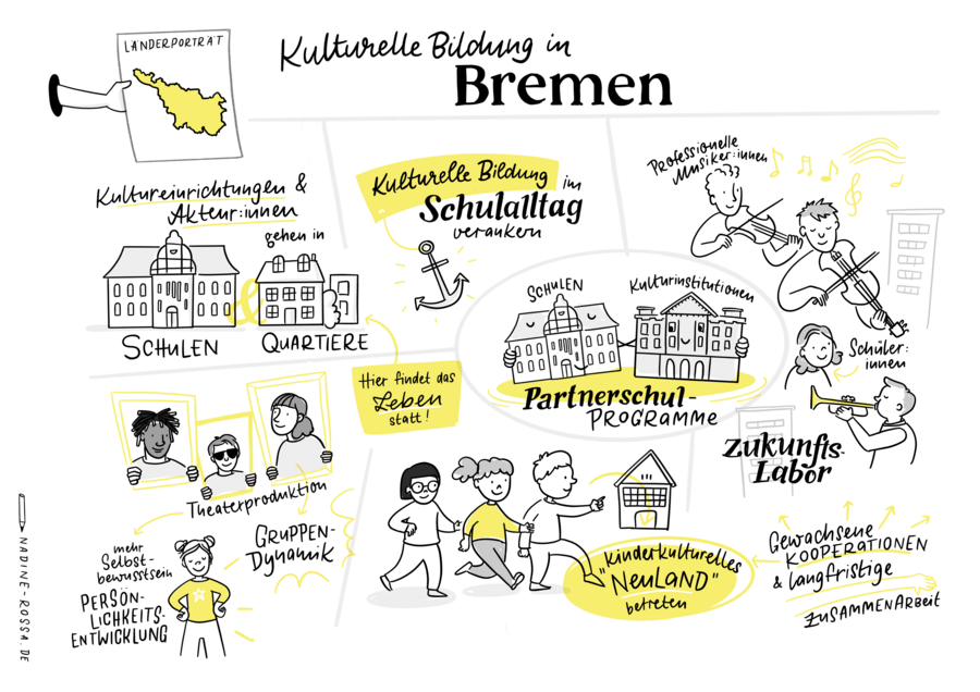 Illustration zum Thema kulturelle Bildung in Bremen
