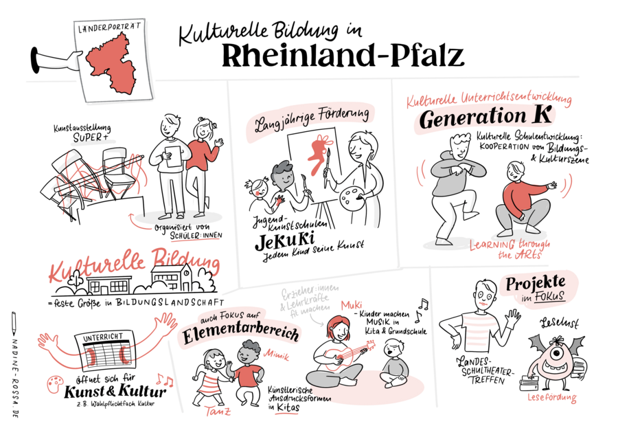 Wimmelbild zum Thema kulturelle Bildung in Rheinland-Pfalz