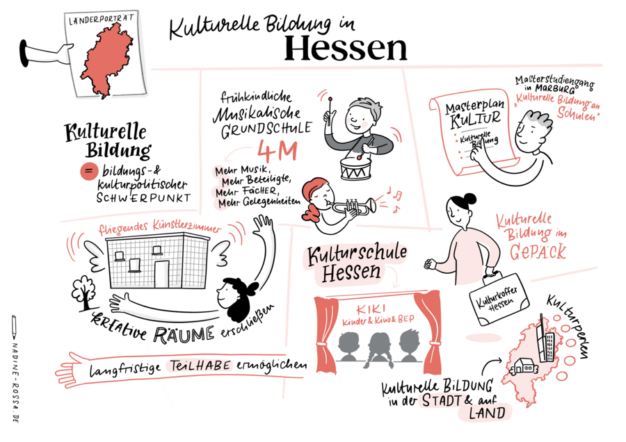 Illustration zum Thema kulturelle Bildung in Hessen